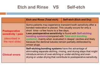 Etch and Rinse VS Self-etch
 