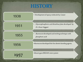 • Development of epoxymolecule byCastan
1938
• Glycerophosphoricaciddimethacrylatedeveloped by
Dr.OscarHaggart1951
• Buonocoredeveloped acid etchingtechniquewith
phosphoricacid1955
•Buonocoredeveloped the first dentinbondingagents.
1956
•BowengaveBISGMA resin system
1957
6
 