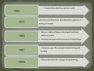 • Caustondescribedhowprimers work
1965
•GwinnetandSilverstone described threepatternsof
etchingof enamel.
1975
• Bowen,CobbandRapsondeveloped multilayer
adhesivesystem.
• Nakabayashireported thepresence of hybridlayer
1982
• Fusayama gave theconcept of totaletchingand
bonding1987
• Kanca described the conceptof wetbonding
1990s
7
 