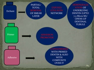 PARTIAL/
TOTAL
REMOVAL
OF SMEAR
LAYER
ADHESION
PROMOTER
COPOLYMERIZE
WITH PRIMED
DENTIN & ALSO
WITH
COMPOSITE
OVER IT
EXPOSES
COLLAGEN
NETWORK
DEMINERALIZ
ATION OF
UNDERLYING
DENTIN (UPTO
7.5 Micro M)/
OPENS UP
DENTINAL
TUBULE
Etchant
Primer
Adhesive
84
 