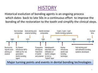 HISTORY
3
Major turning points and events in dental bonding technologies
Historical evolution of bonding agents is an ongoing process
which dates back to late 50s in a continuous effort to improve the
bonding of the restoration to the tooth snd simplify the clinical steps.
 