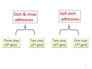 Etch & rinse
adhesives
Self etch
adhesives
Three step
(4th gen)
Two step
(5th gen)
Two step
(6th gen)
One step
(7th gen)
34
 