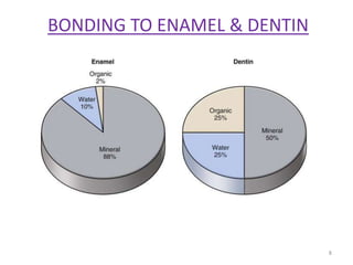 8
BONDING TO ENAMEL & DENTIN
 