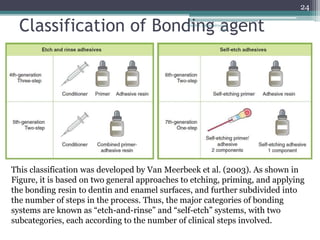 Classification of Bonding agent
This classification was developed by Van Meerbeek et al. (2003). As shown in
Figure, it is based on two general approaches to etching, priming, and applying
the bonding resin to dentin and enamel surfaces, and further subdivided into
the number of steps in the process. Thus, the major categories of bonding
systems are known as “etch-and-rinse” and “self-etch” systems, with two
subcategories, each according to the number of clinical steps involved.
24
drarifur_rahman@yahoo
.com
 