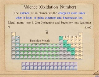 onmetals gain 1,2 or 3 electrons and become - ions (an 
12 
Valence (Oxidation Number) 
The valence of an elements is the charge an atom takes 
when it loses or gains electrons and becomes an ion. 
Metal atoms lose 1, 2 or 3 electrons and become + ions (cations) 
N ions) 
+1 
0 
+2 +3 -4 -3 -2 -1 
Transition Metals 
Multiple valences 
index 
 