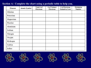 Section A: Complete the chart using a periodic table to help you.
 