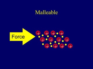 Malleable


        +    + + +
Force
            + + + +
             + + + +
 
