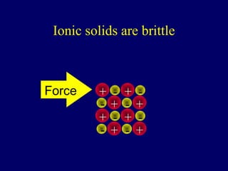 Ionic solids are brittle



Force     +   -   +   -
          -   +   -   +
          +   -   +   -
          -   +   -   +
 