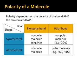 Polarity of a Molecule
Polarity dependent on the polarity of the bond AND
the molecular SHAPE

        Bond
Shape           Nonpolar bond         Polar bond

                   nonpolar            nonpolar
Symmetrical        molecule            molecule
                   (e.g. H2)          (e.g. CO2)
                   nonpolar         polar molecule
Assymetrical
                   molecule         (e.g. HCl, H2O)
 