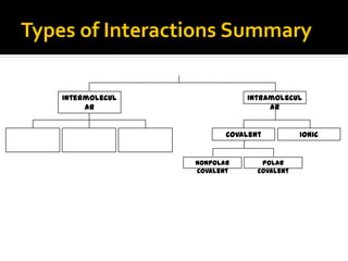 Types of Interactions Summary

    Intermolecul              Intramolecul
         ar                        ar


                          Covalent          Ionic


                   Nonpolar       Polar
                   Covalent      Covalent
 