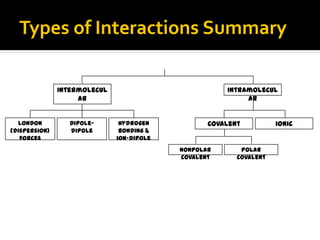Types of Interactions Summary

               Intermolecul                           Intramolecul
                    ar                                     ar


  London         Dipole-       Hydrogen           Covalent          Ionic
(dispersion)     dipole        bonding &
   forces                     Ion-dipole
                                           Nonpolar       Polar
                                           Covalent      Covalent
 