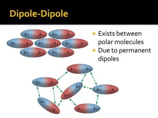 Dipole-Dipole
                   Exists between
                    polar molecules
                   Due to permanent
                    dipoles
 