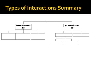 Types of Interactions Summary

    Intermolecul      Intramolecul
         ar                ar
 