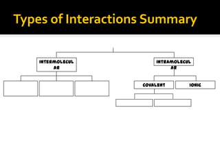 Types of Interactions Summary

    Intermolecul        Intramolecul
         ar                  ar


                    Covalent       Ionic
 
