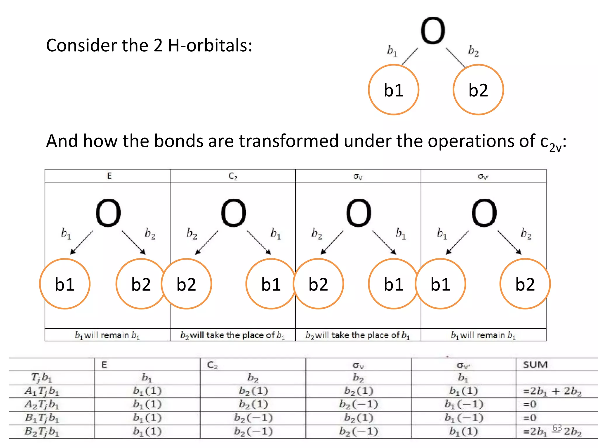 Consider the 2 H-orbitals:
And how the bonds are transformed under the operations of c2v:
b1 b2
b1 b2 b2 b1 b2 b1 b1 b2
63
 
