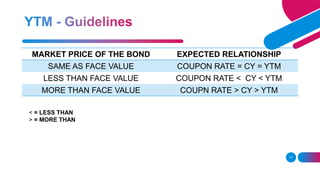 17
MARKET PRICE OF THE BOND EXPECTED RELATIONSHIP
SAME AS FACE VALUE COUPON RATE = CY = YTM
LESS THAN FACE VALUE COUPON RATE ˂ CY ˂ YTM
MORE THAN FACE VALUE COUPN RATE ˃ CY ˃ YTM
˂ = LESS THAN
˃ = MORE THAN
 