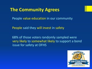 The Community Agrees
People value education in our community
People said they will invest in safety
68% of those voters randomly sampled were
very likely to somewhat likely to support a bond
issue for safety at OFHS
 