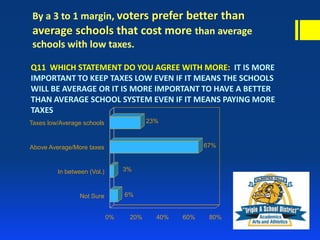 By a 3 to 1 margin, voters prefer better than
average schools that cost more than average
schools with low taxes.
0% 20% 40% 60% 80%
Not Sure
In between (Vol.)
Above Average/More taxes
Taxes low/Average schools
6%
3%
67%
23%
Q11 WHICH STATEMENT DO YOU AGREE WITH MORE: IT IS MORE
IMPORTANT TO KEEP TAXES LOW EVEN IF IT MEANS THE SCHOOLS
WILL BE AVERAGE OR IT IS MORE IMPORTANT TO HAVE A BETTER
THAN AVERAGE SCHOOL SYSTEM EVEN IF IT MEANS PAYING MORE
TAXES
 