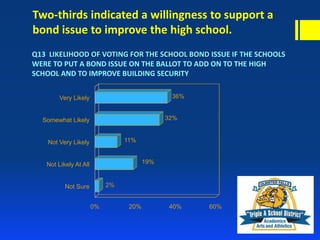 Two-thirds indicated a willingness to support a
bond issue to improve the high school.
0% 20% 40% 60%
Not Sure
Not Likely At All
Not Very Likely
Somewhat Likely
Very Likely
2%
19%
11%
32%
36%
Q13 LIKELIHOOD OF VOTING FOR THE SCHOOL BOND ISSUE IF THE SCHOOLS
WERE TO PUT A BOND ISSUE ON THE BALLOT TO ADD ON TO THE HIGH
SCHOOL AND TO IMPROVE BUILDING SECURITY
 