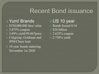  Yum!







Brands

$350,000,000 face value
3.875% coupon
3.89% yield/99.867price
Citigroup, Goldman and
JPM/Chase lead
10 year bonds maturing
November 1st 2020

 US





10 year

Bonds Issued 8/16
$24 billion
2.625% coupon
2.730% yield

 