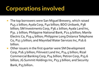  The top borrowers were San Miguel Brewery, which raised
P45.2 billion; Ayala Corp, P40 billion; BDO Unibank, P38
billion; SM Investments Corp, P36.1 billion; Ayala Land Inc,
P31. 2 billion; Philippine National Bank, P21.9 billion; Manila
Electric Co, P19.4 billion; Philippine Long DistanceTelephone
Co, P17.3 billion; and Maynilad Water Services Inc, P16.6
billion.
 Other issuers in the first quarter were SM Development
Corp, P16.3 billion; Filinvest Land Inc, P14.5 billion; Rizal
Commercial Banking Corp, P14 billion; Petron Corp, P13.6
billion; JG Summit Holdings Inc, P13.3 billion; and Security
Bank, P13 billion.
 