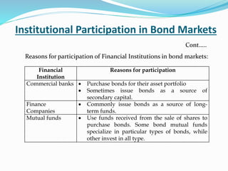 Institutional Participation in Bond Markets
Cont…..
Reasons for participation of Financial Institutions in bond markets:
Financial
Institution
Reasons for participation
Commercial banks  Purchase bonds for their asset portfolio
 Sometimes issue bonds as a source of
secondary capital.
Finance
Companies
 Commonly issue bonds as a source of long-
term funds.
Mutual funds  Use funds received from the sale of shares to
purchase bonds. Some bond mutual funds
specialize in particular types of bonds, while
other invest in all type.
 