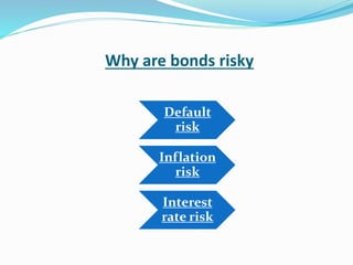 Why are bonds risky
Default
risk
Inflation
risk
Interest
rate risk
 