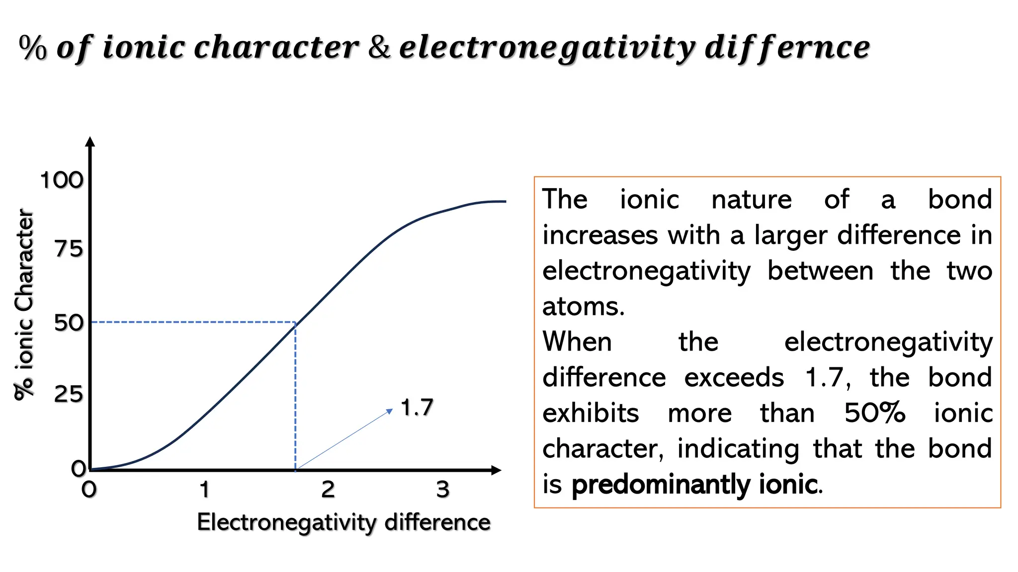 2
1 3
0
0
25
50
75
100
Electronegativity difference
%
ionic
Character
1.7
% 𝒐𝒇 𝒊𝒐𝒏𝒊𝒄 𝒄𝒉𝒂𝒓𝒂𝒄𝒕𝒆𝒓 & 𝒆𝒍𝒆𝒄𝒕𝒓𝒐𝒏𝒆𝒈𝒂𝒕𝒊𝒗𝒊𝒕𝒚 𝒅𝒊𝒇𝒇𝒆𝒓𝒏𝒄𝒆
The ionic nature of a bond
increases with a larger difference in
electronegativity between the two
atoms.
When the electronegativity
difference exceeds 1.7, the bond
exhibits more than 50% ionic
character, indicating that the bond
is predominantly ionic.
 