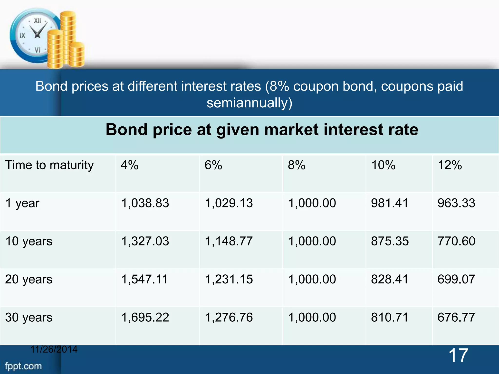 Bond prices at different interest rates (8% coupon bond, coupons paid 
semiannually) 
Bond price at given market interest rate 
Time to maturity 4% 6% 8% 10% 12% 
1 year 1,038.83 1,029.13 1,000.00 981.41 963.33 
10 years 1,327.03 1,148.77 1,000.00 875.35 770.60 
20 years 1,547.11 1,231.15 1,000.00 828.41 699.07 
30 years 1,695.22 1,276.76 1,000.00 810.71 676.77 
11/26/2014 17 
 
