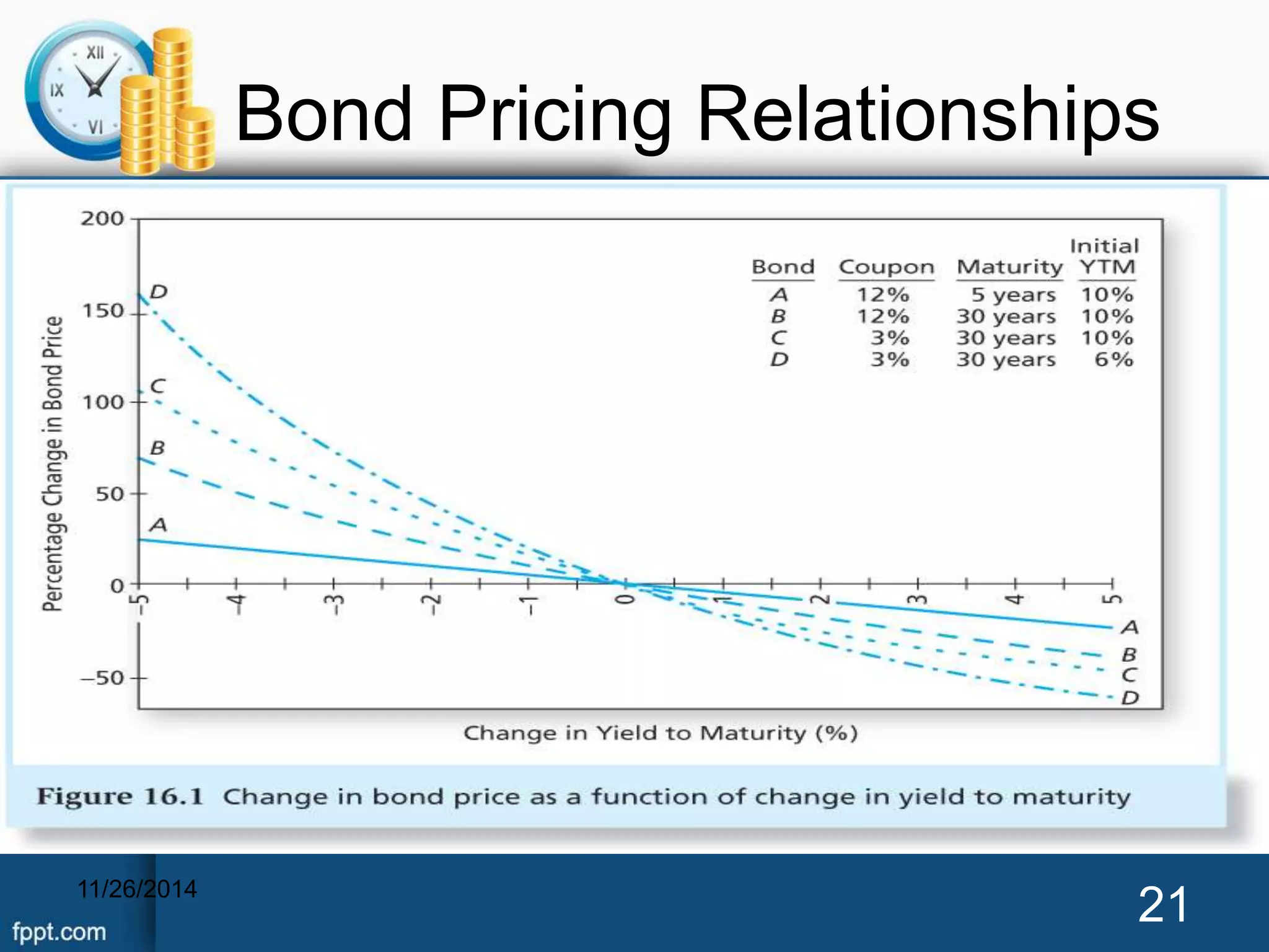 Bond Pricing Relationships 
11/26/2014 21 
 
