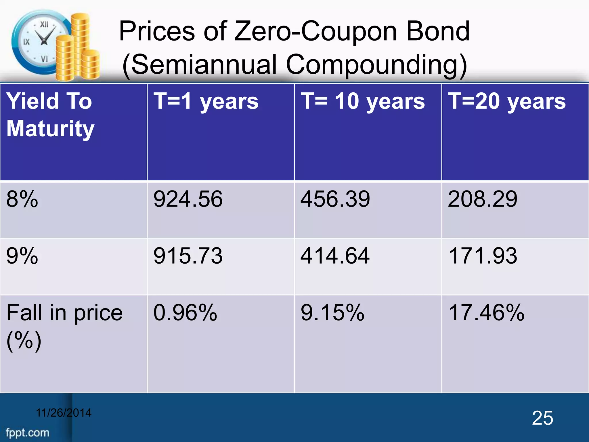 Prices of Zero-Coupon Bond 
(Semiannual Compounding) 
Yield To 
Maturity 
T=1 years T= 10 years T=20 years 
8% 924.56 456.39 208.29 
9% 915.73 414.64 171.93 
Fall in price 
(%) 
0.96% 9.15% 17.46% 
11/26/2014 25 
 