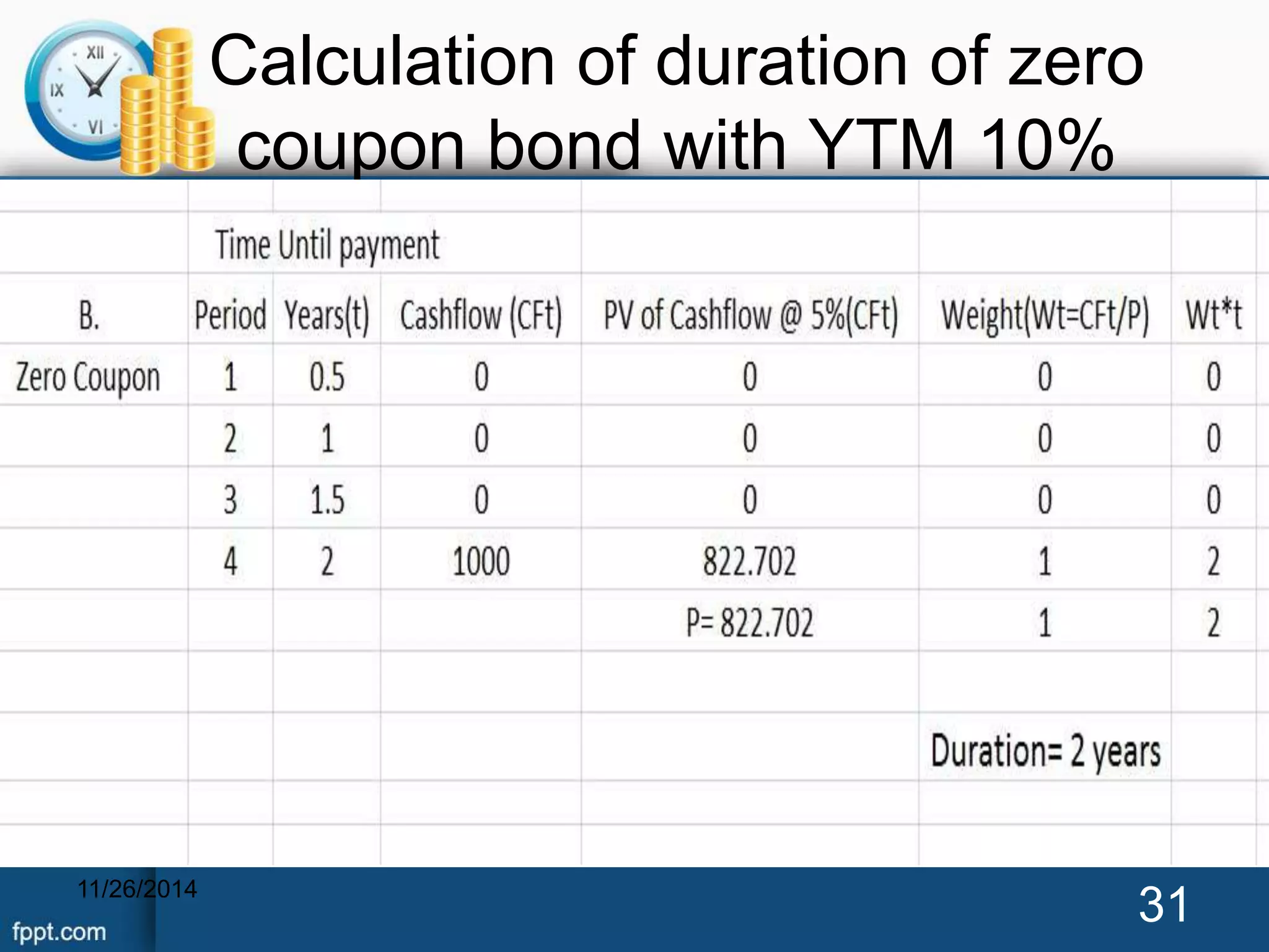 Calculation of duration of zero 
coupon bond with YTM 10% 
11/26/2014 31 
 