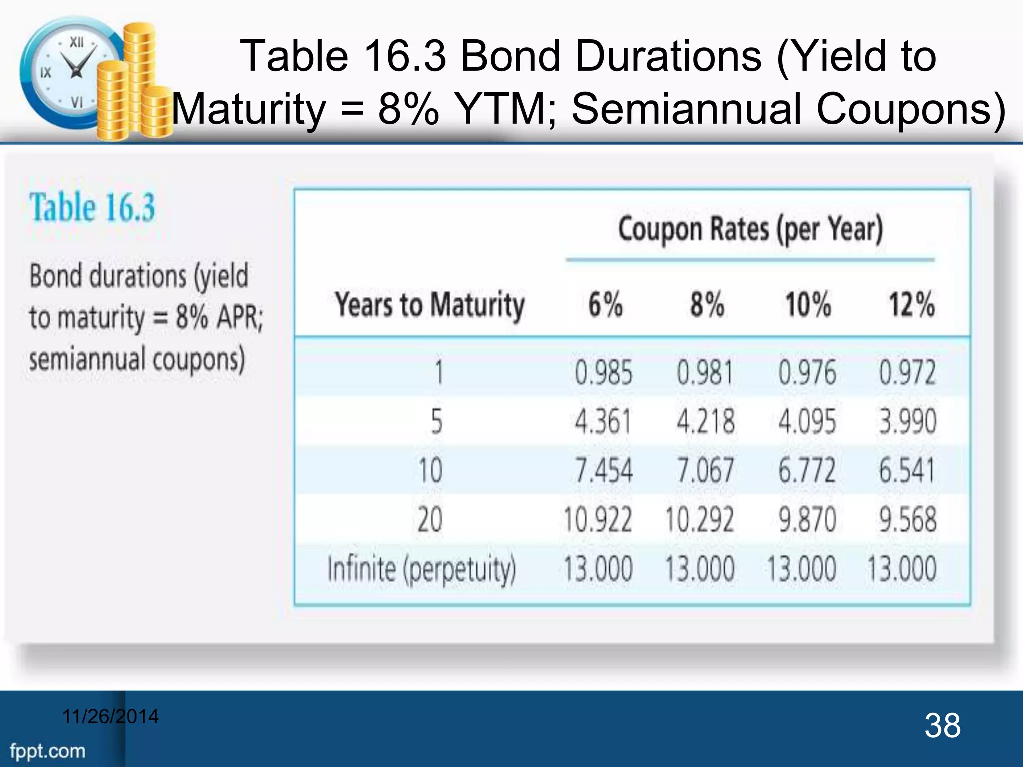 Table 16.3 Bond Durations (Yield to 
Maturity = 8% YTM; Semiannual Coupons) 
11/26/2014 38 
 