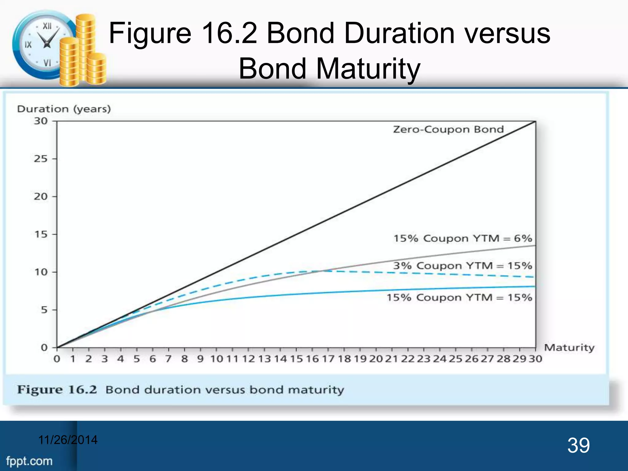 Figure 16.2 Bond Duration versus 
Bond Maturity 
11/26/2014 39 
 