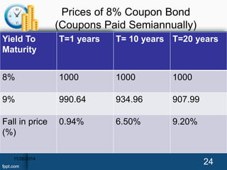 Prices of 8% Coupon Bond 
(Coupons Paid Semiannually) 
Yield To 
Maturity 
T=1 years T= 10 years T=20 years 
8% 1000 1000 1000 
9% 990.64 934.96 907.99 
Fall in price 
(%) 
0.94% 6.50% 9.20% 
11/26/2014 24 
 