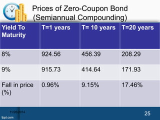 Prices of Zero-Coupon Bond 
(Semiannual Compounding) 
Yield To 
Maturity 
T=1 years T= 10 years T=20 years 
8% 924.56 456.39 208.29 
9% 915.73 414.64 171.93 
Fall in price 
(%) 
0.96% 9.15% 17.46% 
11/26/2014 25 
 