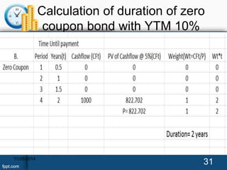 Calculation of duration of zero 
coupon bond with YTM 10% 
11/26/2014 31 
 