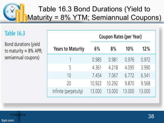 Table 16.3 Bond Durations (Yield to 
Maturity = 8% YTM; Semiannual Coupons) 
11/26/2014 38 
 