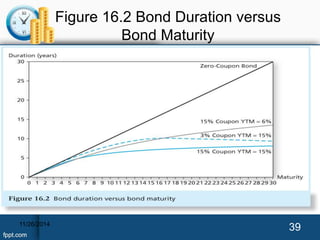 Figure 16.2 Bond Duration versus 
Bond Maturity 
11/26/2014 39 
 
