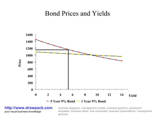Bond Prices and Yields http://www.drawpack.com your visual business knowledge business diagrams, management models, business graphics, powerpoint templates, business slides, free downloads, business presentations, management glossary 0 200 400 600 800 1000 1200 1400 1600 0 2 4 6 8 10 12 14 5 Year 9% Bond 1 Year 9% Bond Yield Price 