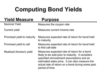 Computing Bond Yields Yield Measure   Purpose Nominal Yield Measures the coupon rate Current yield Measures current income rate Promised yield to maturity Measures expected rate of return for bond held to maturity Promised yield to call Measures expected rate of return for bond held to first call date Realized (horizon) yield Measures expected rate of return for a bond likely to be sold prior to maturity.  It considers specified reinvestment assumptions and an estimated sales price.  It can also measure the actual rate of return on a bond during some past period of time. 