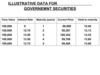 ILLUSTRATIVE DATA FOR  GOVERNEMNT SECURITIES Face Value  Interest Rate  Maturity (years)  Current Price  Yield to maturity 100,000   0  1  88,968   12.40 100,000   12.75  2   99,367   13.13 100,000   13.50  3   100,352   13.35 100,000   13.50  4   99,706   13.60 100,000   13.75  5   99,484   13.90   