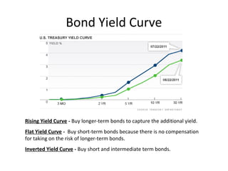 Bond Yield Curve
Rising Yield Curve - Buy longer-term bonds to capture the additional yield.
Flat Yield Curve - Buy short-term bonds because there is no compensation
for taking on the risk of longer-term bonds.
Inverted Yield Curve - Buy short and intermediate term bonds.
 
