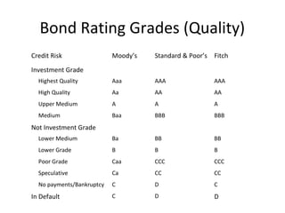 Bond Rating Grades (Quality)
Credit Risk Moody’s Standard & Poor’s Fitch
Investment Grade
Highest Quality Aaa AAA AAA
High Quality Aa AA AA
Upper Medium A A A
Medium Baa BBB BBB
Not Investment Grade
Lower Medium Ba BB BB
Lower Grade B B B
Poor Grade Caa CCC CCC
Speculative Ca CC CC
No payments/Bankruptcy C D C
In Default C D D
 