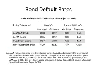 Bond Default Rates
Bond Default Rates—Cumulative Percent (1970–2008)
1
Aaa/AAA indicate top-rated investment grade bonds; Aa/AA bond represent the lower part of
the upper tier of investment grade. Moody’s ratings for the full range of investment grade
bonds are Aaa, Aa, A, and Baa; Standard & Poor’s and Fitch investment grade ratings are
AAA, AA, A, BBB. Non-investment grade ratings are all below Baa and BBB. Source: Municipal
Securities Rulemaking Board (MSRB)
Rating Categories1
Moody’s Standard & Poor’s
Municipal Corporate Municipal Corporate
Aaa/AAA Bonds 0.00 0.52 0.00 0.60
Aa/AA Bonds 0.06 0.52 0.00 1.50
Investment Grade 0.07 2.09 0.20 4.14
Non-Investment grade 4.29 31.37 7.37 42.35
 