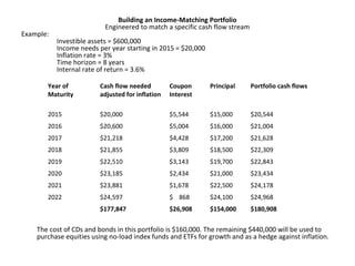 Building an Income-Matching Portfolio
Engineered to match a specific cash flow stream
Example:
Investible assets = $600,000
Income needs per year starting in 2015 = $20,000
Inflation rate = 3%
Time horizon = 8 years
Internal rate of return = 3.6%
The cost of CDs and bonds in this portfolio is $160,000. The remaining $440,000 will be used to
purchase equities using no-load index funds and ETFs for growth and as a hedge against inflation.
Year of
Maturity
Cash flow needed
adjusted for inflation
Coupon
Interest
Principal Portfolio cash flows
2015 $20,000 $5,544 $15,000 $20,544
2016 $20,600 $5,004 $16,000 $21,004
2017 $21,218 $4,428 $17,200 $21,628
2018 $21,855 $3,809 $18,500 $22,309
2019 $22,510 $3,143 $19,700 $22,843
2020 $23,185 $2,434 $21,000 $23,434
2021 $23,881 $1,678 $22,500 $24,178
2022 $24,597 $ 868 $24,100 $24,968
$177,847 $26,908 $154,000 $180,908
 