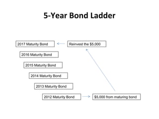 5-Year Bond Ladder
2017 Maturity Bond
2016 Maturity Bond
2015 Maturity Bond
2014 Maturity Bond
2013 Maturity Bond
2012 Maturity Bond $5,000 from maturing bond
Reinvest the $5,000
 