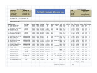 Client Name: Portland Fin.
AdvisorsAcct Number: Appleby Household
Proposal Date: October 21, 2011
Last Updated: October 21, 2011
Completion Date:
1 = Sydney IRA, 2 = Trust, 3 = Marla IRA
PORTFOLIO DETAIL
State Description Bond Type Quantity Coupon Maturity Calls Rating Insurance Yield TEY* YTC/YTM Price Total $ Amt Income % of PortDuration
3 UT UNIV OF UTAH REV Municipal 20000 5.000% 4/1/2015 NC AA2 NATL 1.45% 1.93% M 111.96 22,425$ 1,000$ 4% 3.2
3 AZ PIMA CNTY AZ GO Municipal 25000 5.000% 7/1/2016 NC AA2 2.00% 2.67% M 113.44 28,713$ 1,250$ 6% 4.2
3 TX BEAUMONT TX WTR & SWR REVMunicipal 20000 4.250% 9/1/2018 9/1/2016 AA3 AGM 2.00% 2.67% C 110.42 22,084$ 850$ 4% 4.4
3 WA SPOKANE WA GO Municipal 15000 5.000% 12/1/2020 6/1/2018 AA2 AGM 2.60% 3.47% C 114.51 17,462$ 750$ 3% 5.6
3 TX AUSTIN ELEC REV Municipal 15000 5.500% 11/15/2021 11/15/2018 A1 2.91% 3.88% C 116.50 17,810$ 825$ 3% 5.8
3 TN MET GOVT NASHVILLE & DAVIDSON GOMunicipal 15000 5.000% 8/1/2022 8/1/2016 AA1 2.30% 3.07% C 112.17 16,986$ 750$ 3% 4.3
3 OH CUYAHOGA OH CMNTY COLL REVMunicipal 15000 5.000% 8/1/2023 2/1/2020 AA2 3.35% 4.47% C 111.85 16,778$ 750$ 3% 6.8
2 CA SAN DIEGO CNTY CA REV Taxable Municipal 20000 5.728% 8/15/2017 NC AA2 CNTY GTD 3.01% 4.01% M 114.48 23,057$ 1,146$ 4% 5.0
2 NY NEW YORK NY GO Taxable Municipal 15000 4.787% 12/1/2018 NC AA2 3.19% 4.25% M 110.11 16,791$ 718$ 3% 6.0
2 OR OREGON ST GO Taxable Municipal 25000 5.420% 8/1/2018 NC AA1 2.60% 3.47% M 117.48 29,634$ 1,355$ 6% 5.7
1 MI MICHIGAN ST GO BAB Taxable Municipal 10000 6.850% 11/1/2019 11/1/2018 AA2 SINKING FUND3.99% 5.32% C 119.58 12,249$ 685$ 2% 5.5
2 WI DANE CNTY GO Taxable Municipal 10000 3.250% 12/1/2019 12/1/2018 AA1 2.80% 3.73% C 102.89 10,407$ 325$ 2% 6.3
1 TX SAN ANTONIO TX GO Taxable Municipal 15000 6.050% 8/1/2021 8/1/2019 AAA 3.00% 4.00% C 121.16 18,320$ 908$ 4% 6.3
3 PA PENNSYLVANNIA ST GO Taxable Municipal 10000 4.750% 7/15/2022 7/15/2020 AA1 3.66% 4.88% C 108.11 10,928$ 475$ 2% 7.1
2 WA KING CNTY WA GO Taxable Municipal 15000 4.900% 12/1/2022 12/1/2019 AA1 CNTY GTD 3.49% 4.65% C 109.87 16,761$ 735$ 3% 6.6
2 TX PLANO TX GO Taxable Municipal 25000 5.110% 2/15/2023 2/15/2019 AAA 3.40% 4.53% C 111.05 27,942$ 1,278$ 5% 6.1
3 MORGAN STANLEY Step-up 15000 4.00% 7/30/2020 7/30/2013 A2 2.80% 3.73% C 102.13 15,418$ 600$ 3% 1.7
3 GOLDMAN SACHS Step-up 10000 3.50% 9/17/2020 9/17/2016 A1 4.65% 6.20% C 96.65 9,694$ 350$ 2% 4.4
3 PROTECTIVE LIFE CPI-Linked Note** 16000 5.620% 10/10/2014 NC A2 CPI + 1.85% 4.74% 6.32% M 102.50 16,439$ 899$ 3% 0.3
3 MORGAN STANLEY CPI-Linked Note** 10000 4.500% 4/1/2021 NC A2 CPI + 2% 5.83% 7.77% M 96.75 9,708$ 450$ 2% 0.3
2 GOLDMAN SACHS Corp 20000 4.750% 7/15/2013 NC A1 3.29% 4.39% M 102.47 20,723$ 950$ 4% 1.6
2 JP MORGAN (BEAR STEARNS) Corp 15000 5.700% 11/15/2014 NC AA3 2.62% 3.49% M 109.10 16,712$ 855$ 3% 2.8
397,042$ 17,903$
*TEY Assumes Fed Bracket = 25%
Client Information
Maturity:
Current Holdings
Portfolio Parameters
A1
$397,042
Type:
Investing:
Taxable/Muni Ladder
Ratings:
Short-Intermediate
Special:
 