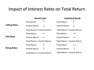Impact of Interest Rates on Total Return
Bond Funds Individual Bonds
Falling Rates
Price Return Price Return
Income Return Income Return
Total Return > Income Return Total Return > Income Return
Flat Rates
Price Return Price Return
Income Return Income Return
Total Return = Income Return Total Return = Income Return
Rising Rates
Price Return Price Return
Income Return Income Return
Total Return < Income Return Total Return = Income Return
 