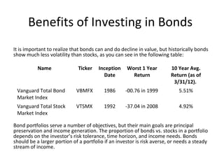 Benefits of Investing in Bonds
It is important to realize that bonds can and do decline in value, but historically bonds
show much less volatility than stocks, as you can see in the following table:
Bond portfolios serve a number of objectives, but their main goals are principal
preservation and income generation. The proportion of bonds vs. stocks in a portfolio
depends on the investor’s risk tolerance, time horizon, and income needs. Bonds
should be a larger portion of a portfolio if an investor is risk averse, or needs a steady
stream of income.
Name Ticker Inception
Date
Worst 1 Year
Return
10 Year Avg.
Return (as of
3/31/12).
Vanguard Total Bond
Market Index
VBMFX 1986 -00.76 in 1999 5.51%
Vanguard Total Stock
Market Index
VTSMX 1992 -37.04 in 2008 4.92%
 